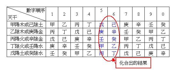 所谓的天干化合指的就是 甲己合化土,乙庚合化金,丙