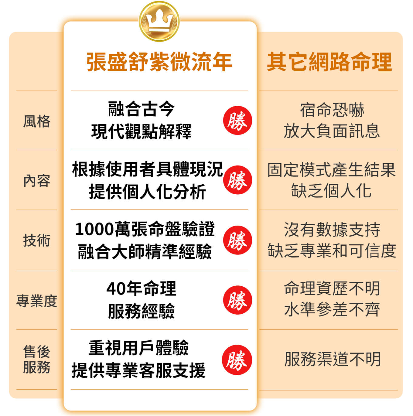 張盛舒紫微流年有以下優勢：融合古今現代觀點解釋、1000萬張命盤驗證內容原創豐富、大數據分析、40年命理服務經驗、網路無國界不受時間地點限制